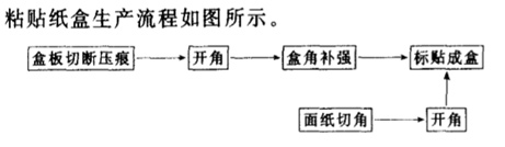 包裝盒生產(chǎn)流程